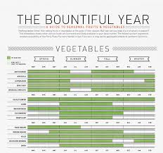 Exhaustive Seasonal Fruits Vegetables Chart Seasonal