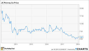 3 Reasons To Be Hopeful Of A J C Penney Stock Turnaround