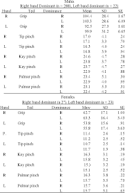 Table 7 From Grip And Pinch Strength Normative Data For