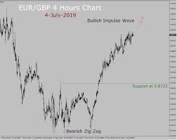 Eur Gbp Elliott Wave Weekly Forecast 4th July To 17th July