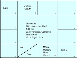 Bruce Lee A Case Study In Astrology Astrologer E K
