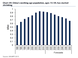Changes To Working Age Population Around The Globe