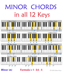 Pin By Zebra Keys On Home Schooling In 2019 Piano Lessons