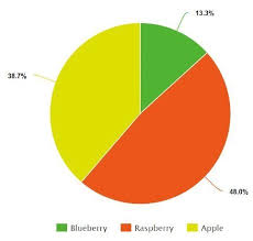 pie chart everything about pie graphs