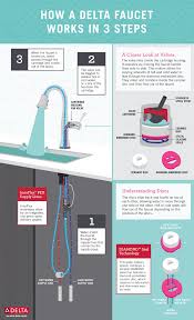 how does a faucet work delta faucet