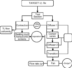 Flow Chart For Low Speed Low Noise Wind Tunnel Design