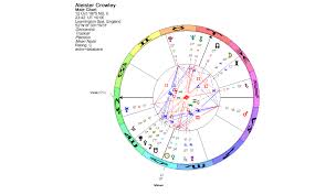 Lunations By Kirsti Melto Birth Chart For Aleister Crowley