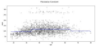 Introduction To Regression Splines With Python Codes