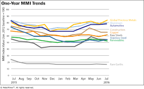 Monthly Report Price Index Trends July 2016 Steel