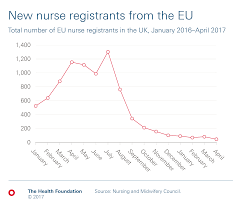Chart 96 Drop In Nurses From Eu Since Last July The