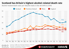 Chart Scotland Has Britains Highest Alcohol Related Death