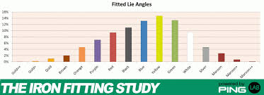 72 Problem Solving Golf Club Fitting Chart Lie Angle