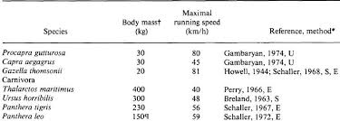 New Chart On Running Speed Animal Vs Animal