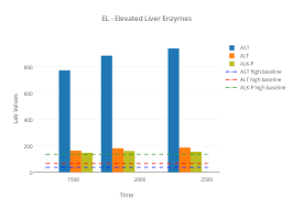 El Elevated Liver Enzymes Bar Chart Made By Hlbe Plotly