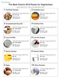 Top 10 Vitamin B12 Foods For Vegetarians B12 Foods B12