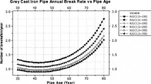 Annual Break Analysis For Gray Cast Iron Pipes Of Different