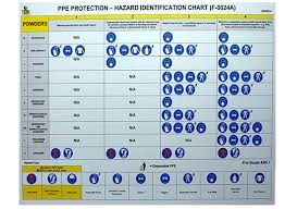 Personal Protective Equipment Hazard Identification Chart Is