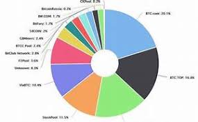 Bitcoin Mining Pools Pie Chart Bitcoin Index Live Chart
