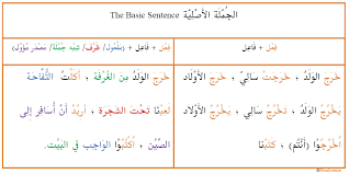 Basic Sentence In Arabic Arabic Language Blog
