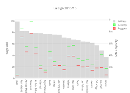 La Liga 2015 16 Bar Chart Made By Garyparkinson Plotly