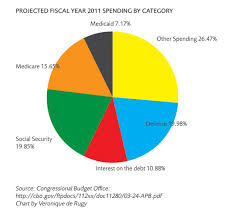 * federal government agencies sometimes divide federal spending into two main categories to facilitate such uses, the white house office of management and budget and bea each publish an annual reconciliation of the federal budget with the nipa measures of federal spending (nipa table. Where Do Governments Spend Money Mercatus Center