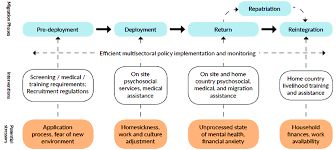 conceptual framework on the migration