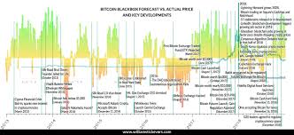Bitcoin Astrological Forecast 2019 William Stickevers New