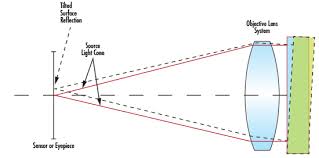 Understanding Optical Specifications Edmund Optics