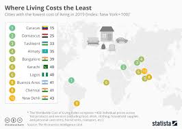 Chart Where Living Costs The Least Statista