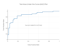Test Area Under The Curve Auc Plot Scatter Chart Made By