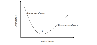 Diseconomies of scale occur when the output internal diseconomies and economies of scale. What Is Economies Of Scale Definition Explanation Types