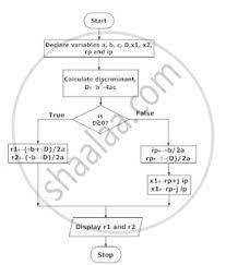 Roots Of Quadratic Equation