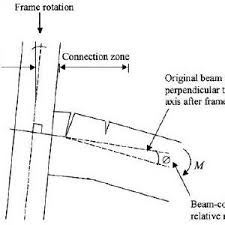 beam relative to the column