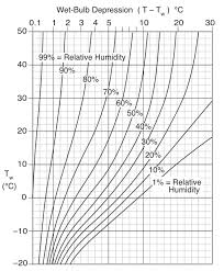 A Psychrometric Chart For The Standard Pressure Of 101 325