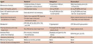 Comparison Of Oral Anticoagulants Download Scientific Diagram