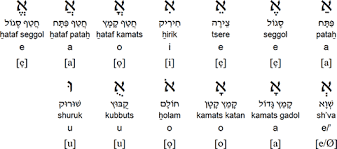 Hebrew Language Alphabet And Pronunciation