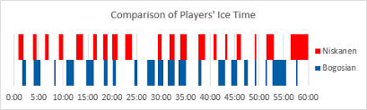 Repeated Gantt Chart To Track Players Ice Time Peltier