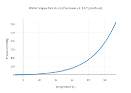 Water Vapor Pressure Pressure Vs Temperature Scatter