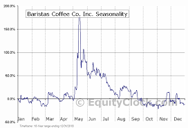 Baristas Coffee Co Inc Otcmkt Bcci Seasonal Chart