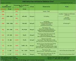 Image Result For Green Chart Dna Detectives Dna Genealogy