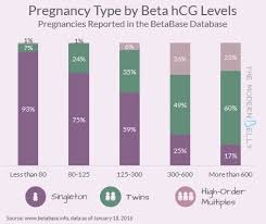 Hcg Levels After Ivf Chart Pregnancy Hormone Levels By Week
