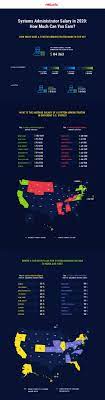 system administrator salary how much