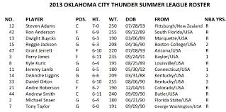 Thunder Announce 2013 Orlando Pro Summer League Roster