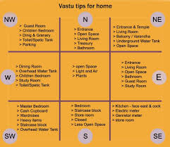 Vastu Shastra Vastu House