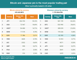Chart Of The Day Bitcoin Japanese Yen Trading Pair The Most