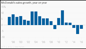 Mcdonalds Sales Growth Year On Year