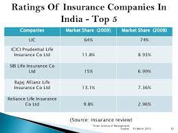 Ranking process of companies is being frequently updated by our expert team. Life Insurance Intro
