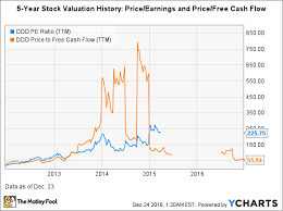 3d Systems Stock In 8 Charts The Motley Fool
