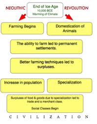 End Of The Ice Age Agricultural Revolution Farming