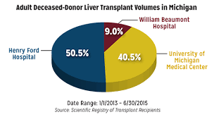 Liver Transplant Transplant Services Henry Ford Health